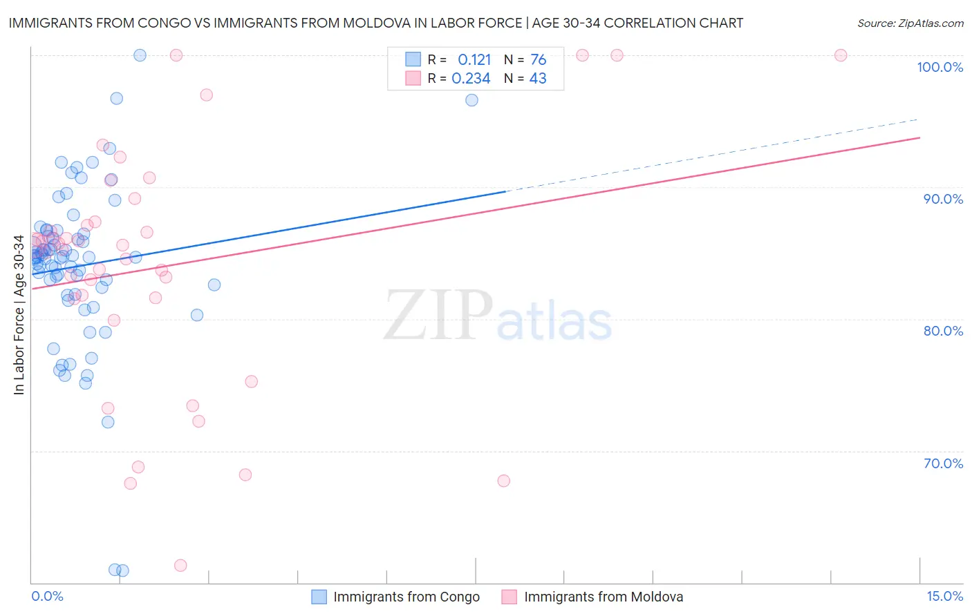 Immigrants from Congo vs Immigrants from Moldova In Labor Force | Age 30-34