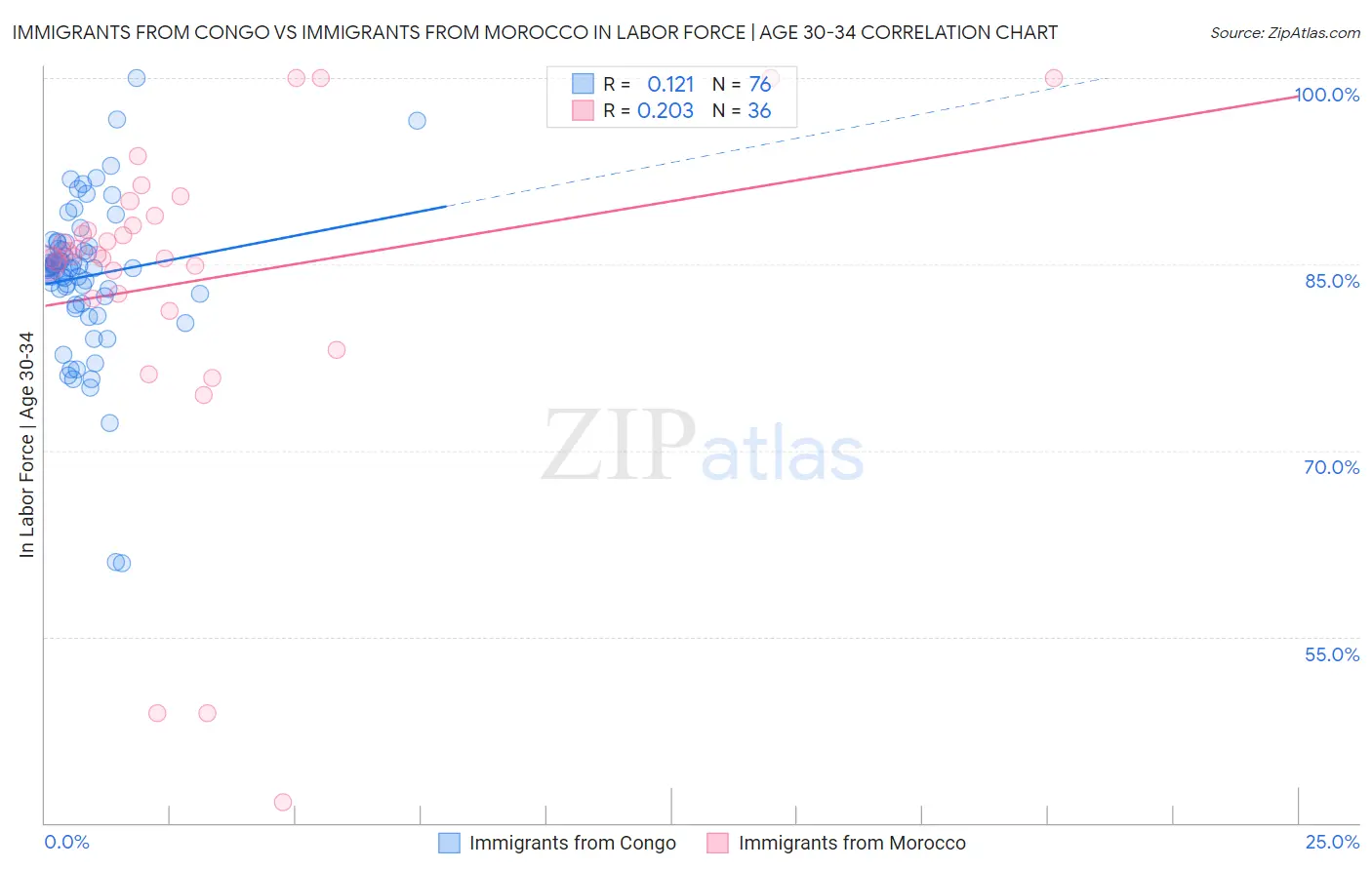 Immigrants from Congo vs Immigrants from Morocco In Labor Force | Age 30-34