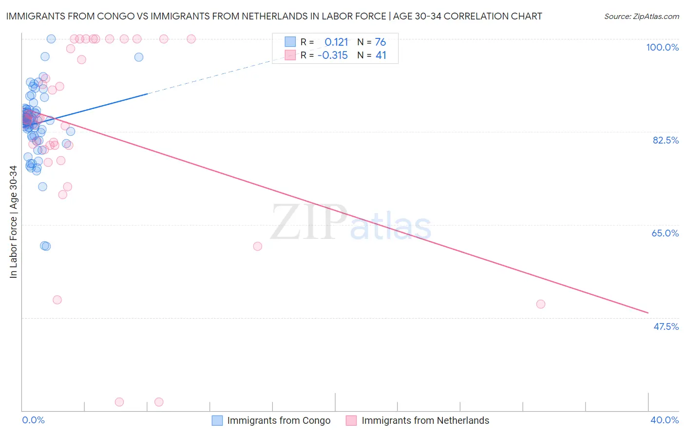 Immigrants from Congo vs Immigrants from Netherlands In Labor Force | Age 30-34