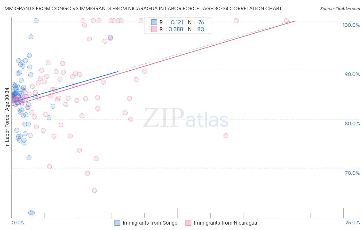 Immigrants from Congo vs Immigrants from Nicaragua In Labor Force | Age 30-34