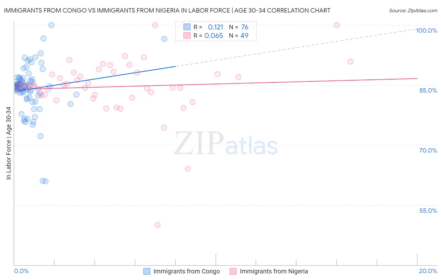 Immigrants from Congo vs Immigrants from Nigeria In Labor Force | Age 30-34