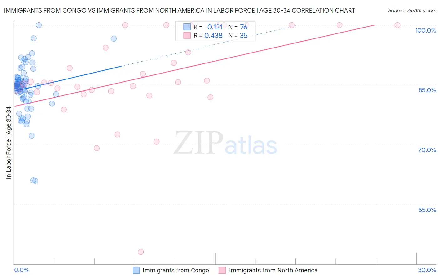 Immigrants from Congo vs Immigrants from North America In Labor Force | Age 30-34