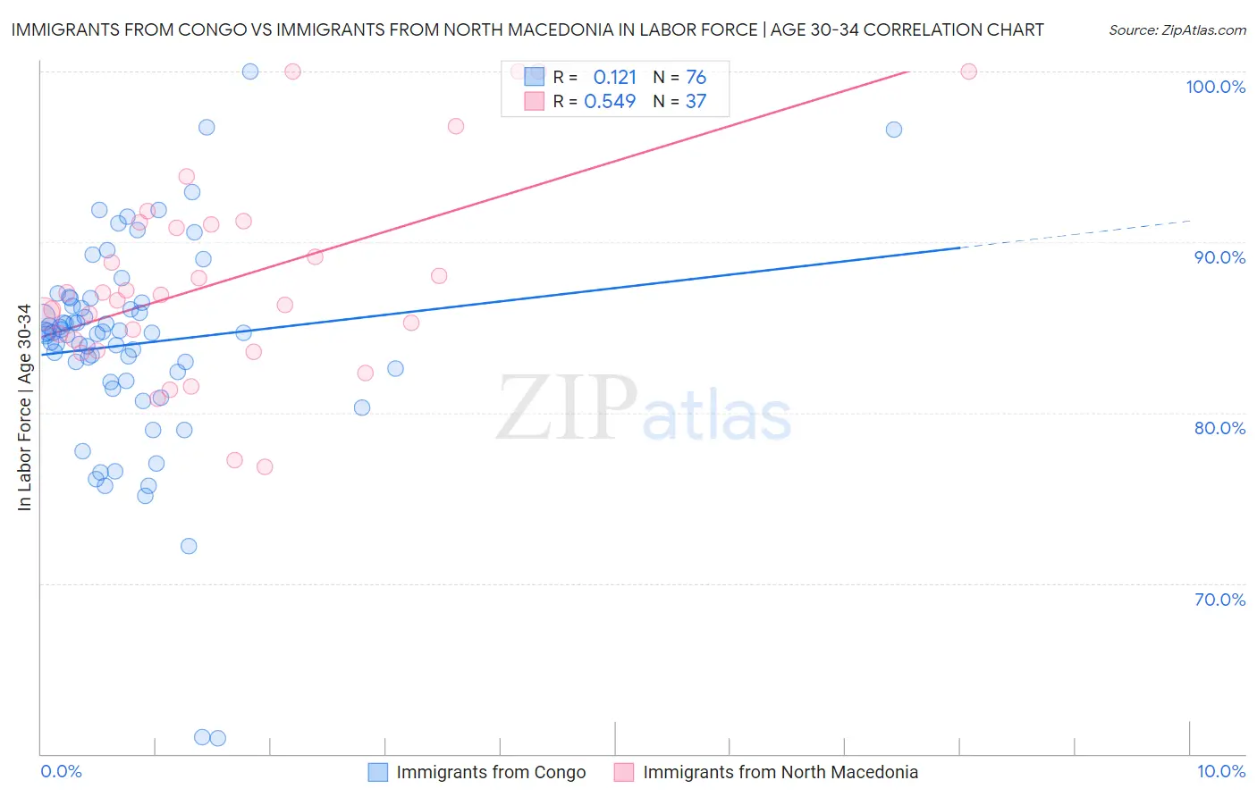 Immigrants from Congo vs Immigrants from North Macedonia In Labor Force | Age 30-34