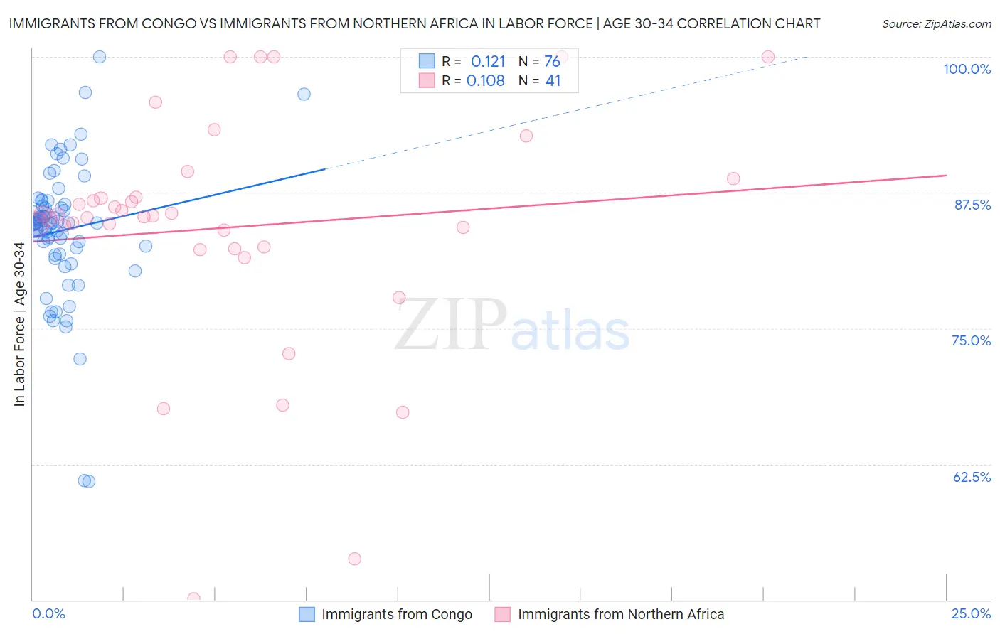 Immigrants from Congo vs Immigrants from Northern Africa In Labor Force | Age 30-34