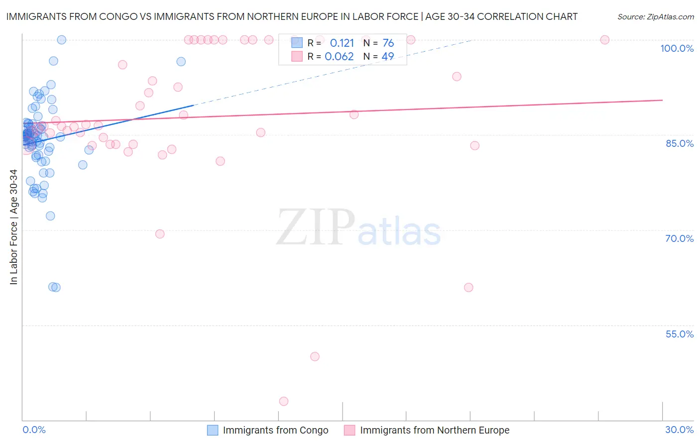 Immigrants from Congo vs Immigrants from Northern Europe In Labor Force | Age 30-34
