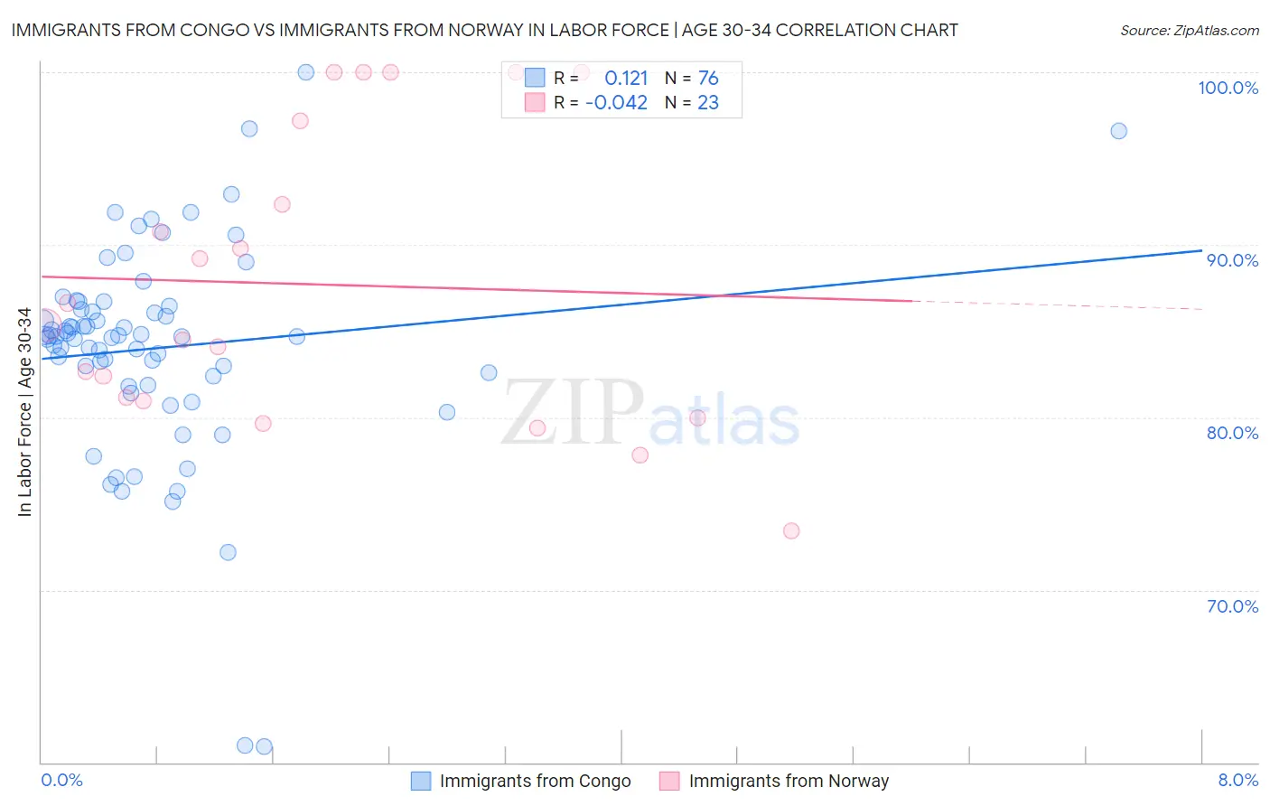 Immigrants from Congo vs Immigrants from Norway In Labor Force | Age 30-34