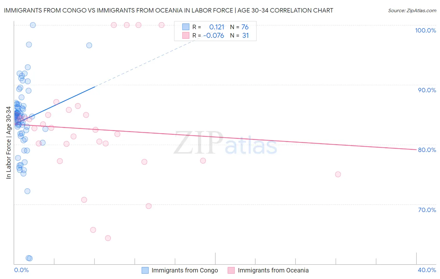 Immigrants from Congo vs Immigrants from Oceania In Labor Force | Age 30-34