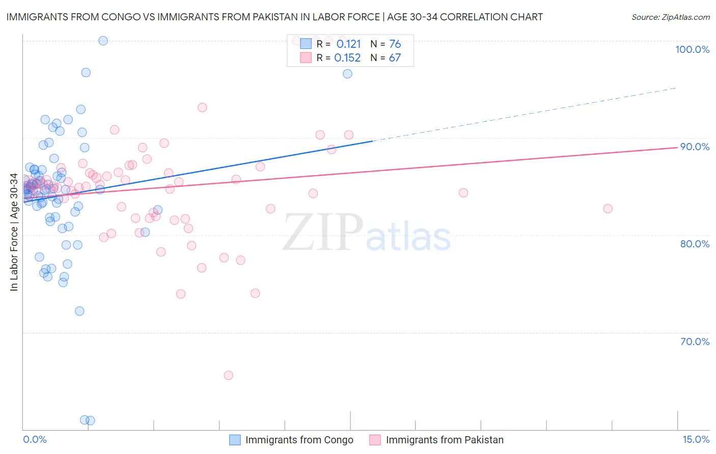 Immigrants from Congo vs Immigrants from Pakistan In Labor Force | Age 30-34