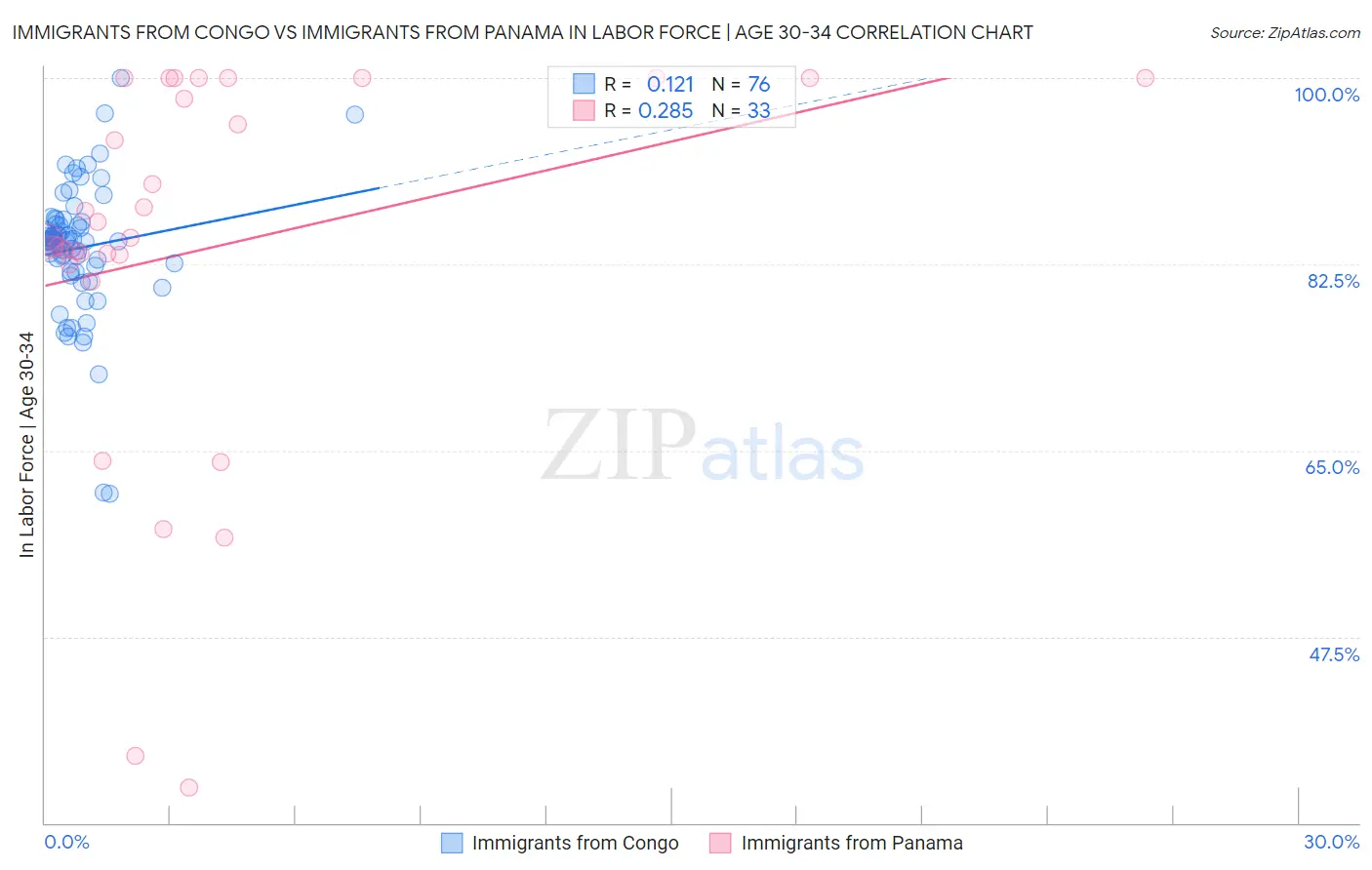 Immigrants from Congo vs Immigrants from Panama In Labor Force | Age 30-34