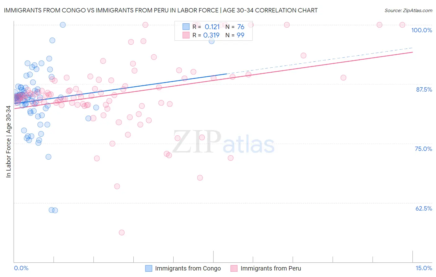 Immigrants from Congo vs Immigrants from Peru In Labor Force | Age 30-34