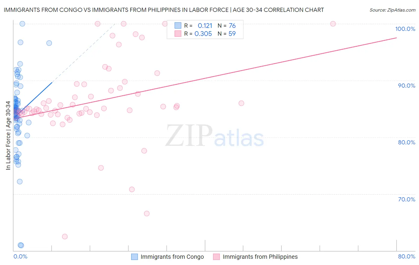 Immigrants from Congo vs Immigrants from Philippines In Labor Force | Age 30-34