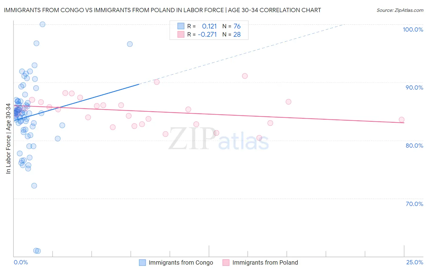 Immigrants from Congo vs Immigrants from Poland In Labor Force | Age 30-34