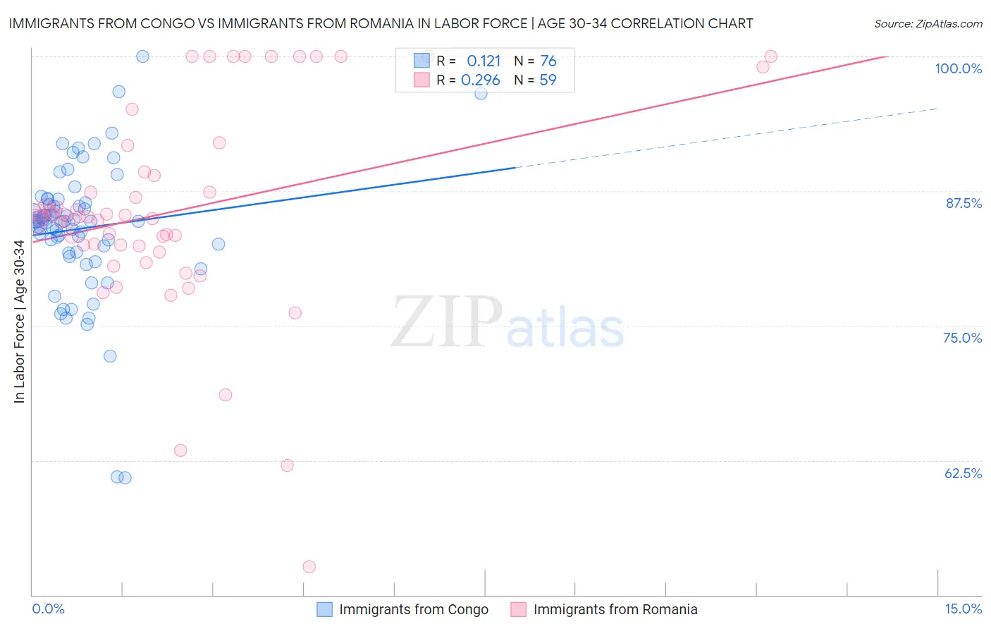 Immigrants from Congo vs Immigrants from Romania In Labor Force | Age 30-34