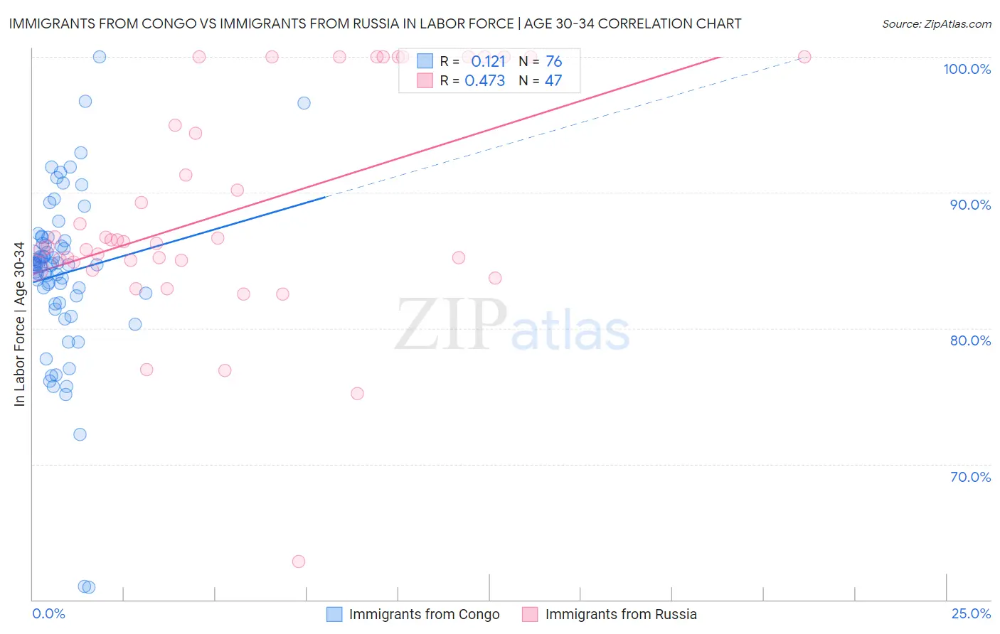 Immigrants from Congo vs Immigrants from Russia In Labor Force | Age 30-34