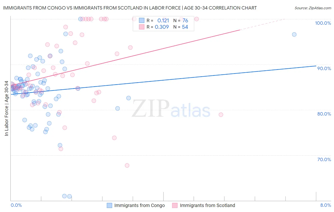 Immigrants from Congo vs Immigrants from Scotland In Labor Force | Age 30-34