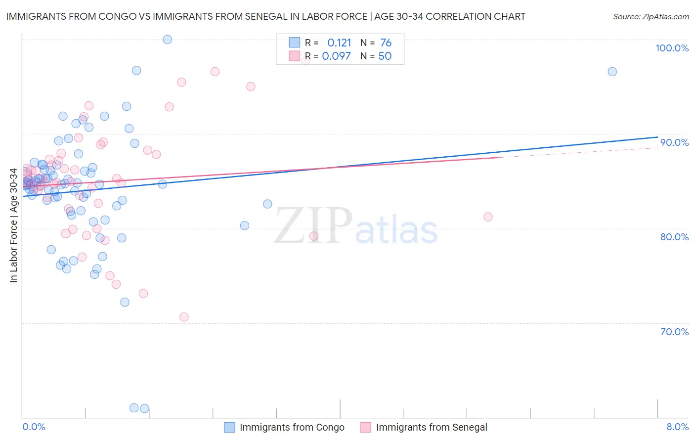 Immigrants from Congo vs Immigrants from Senegal In Labor Force | Age 30-34