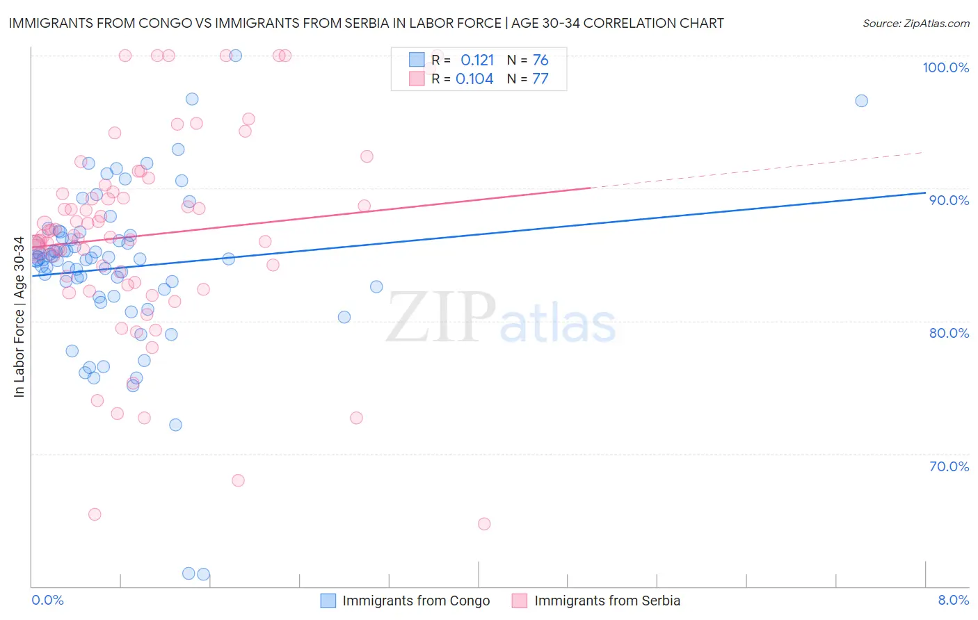 Immigrants from Congo vs Immigrants from Serbia In Labor Force | Age 30-34