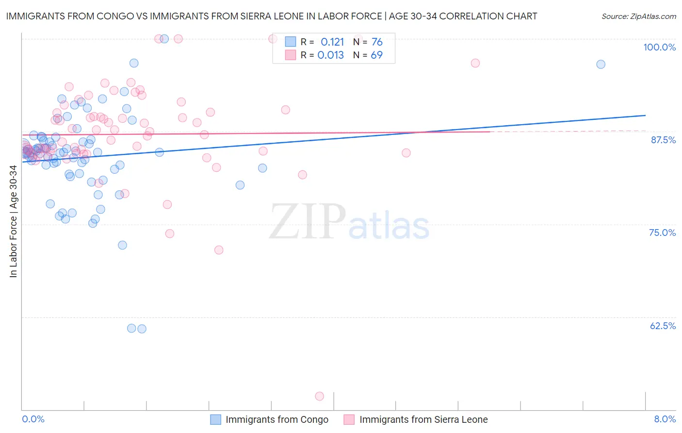 Immigrants from Congo vs Immigrants from Sierra Leone In Labor Force | Age 30-34