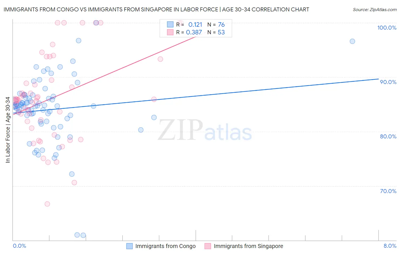 Immigrants from Congo vs Immigrants from Singapore In Labor Force | Age 30-34