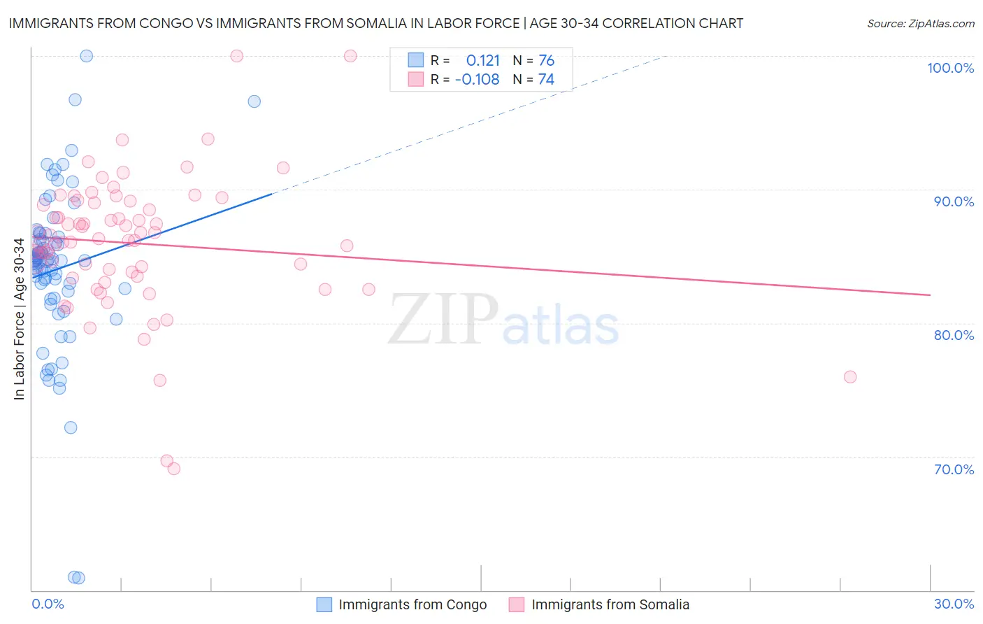 Immigrants from Congo vs Immigrants from Somalia In Labor Force | Age 30-34