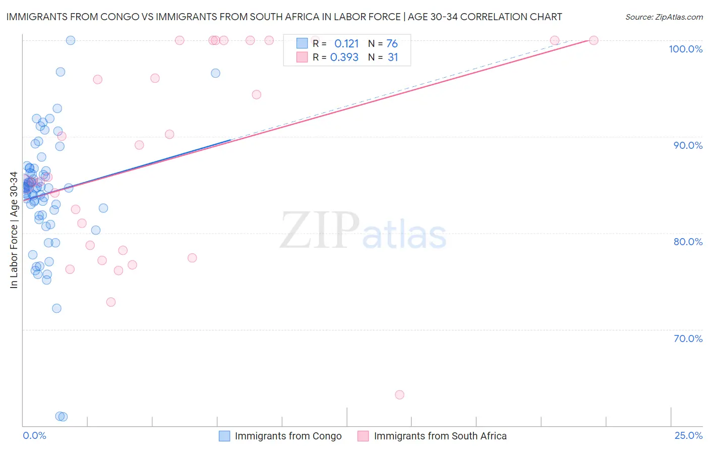 Immigrants from Congo vs Immigrants from South Africa In Labor Force | Age 30-34