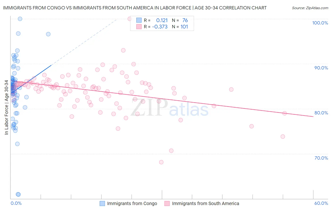 Immigrants from Congo vs Immigrants from South America In Labor Force | Age 30-34