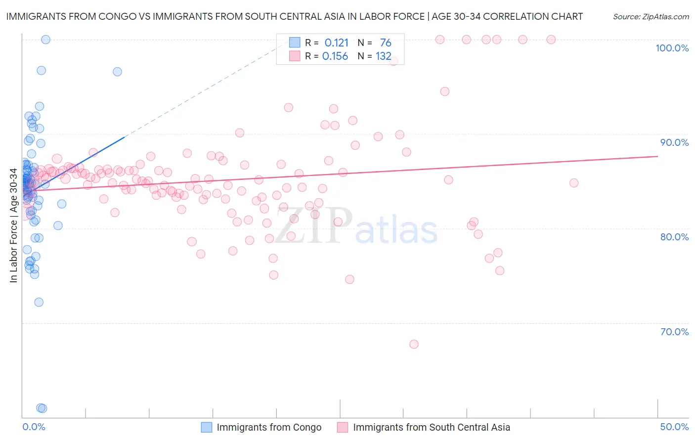 Immigrants from Congo vs Immigrants from South Central Asia In Labor Force | Age 30-34