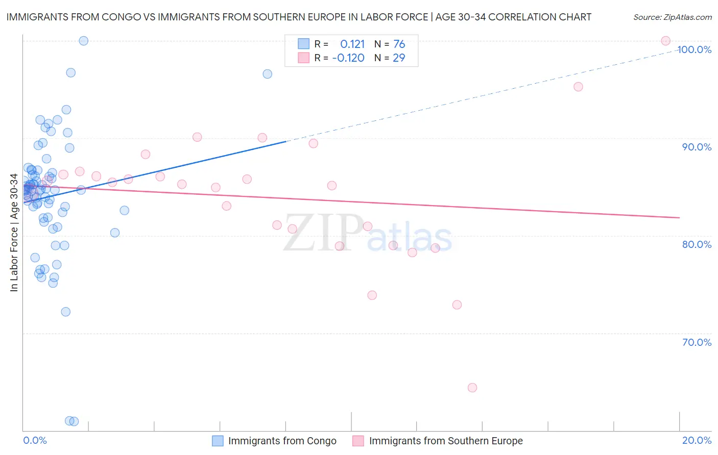 Immigrants from Congo vs Immigrants from Southern Europe In Labor Force | Age 30-34