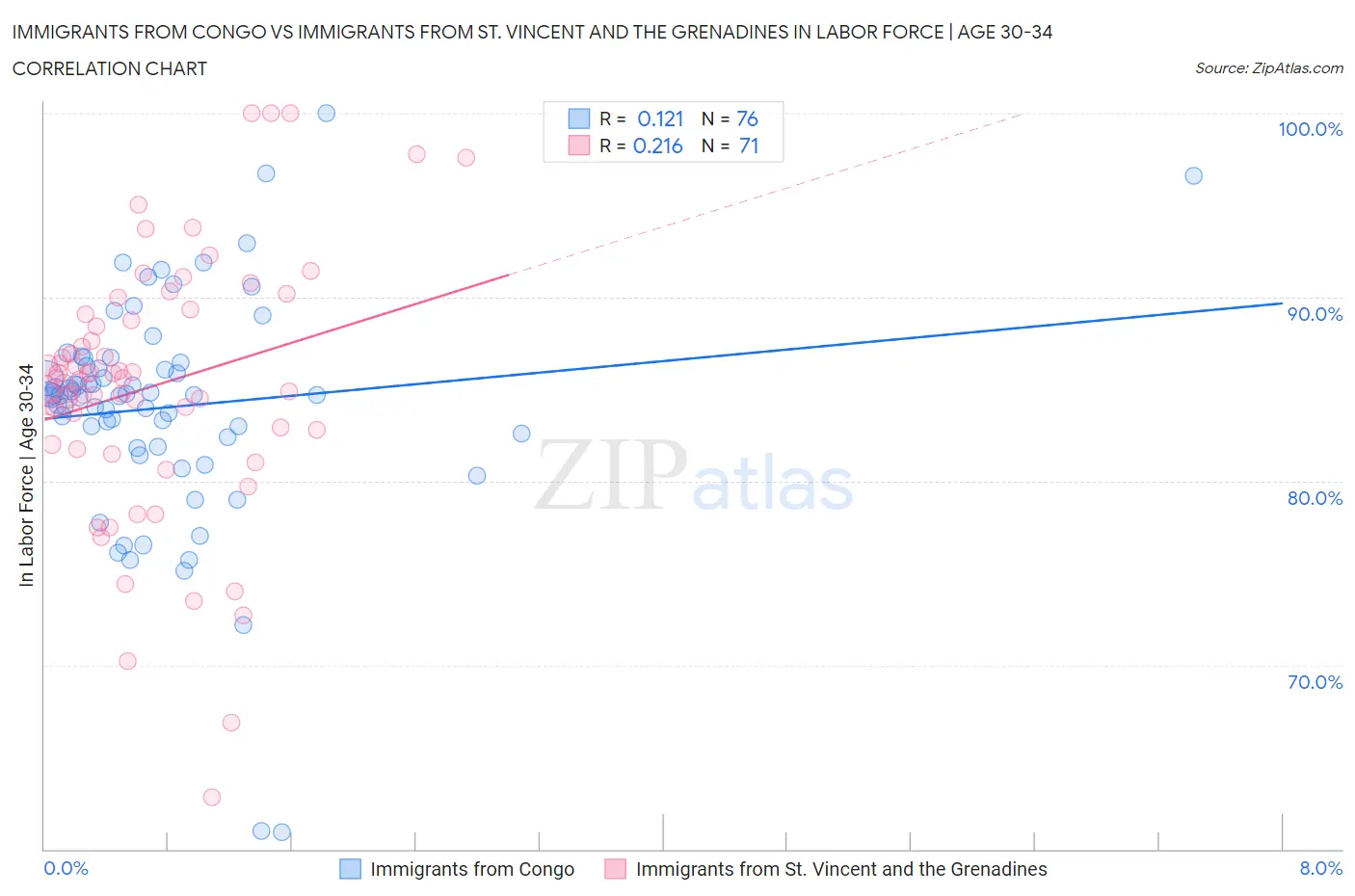 Immigrants from Congo vs Immigrants from St. Vincent and the Grenadines In Labor Force | Age 30-34