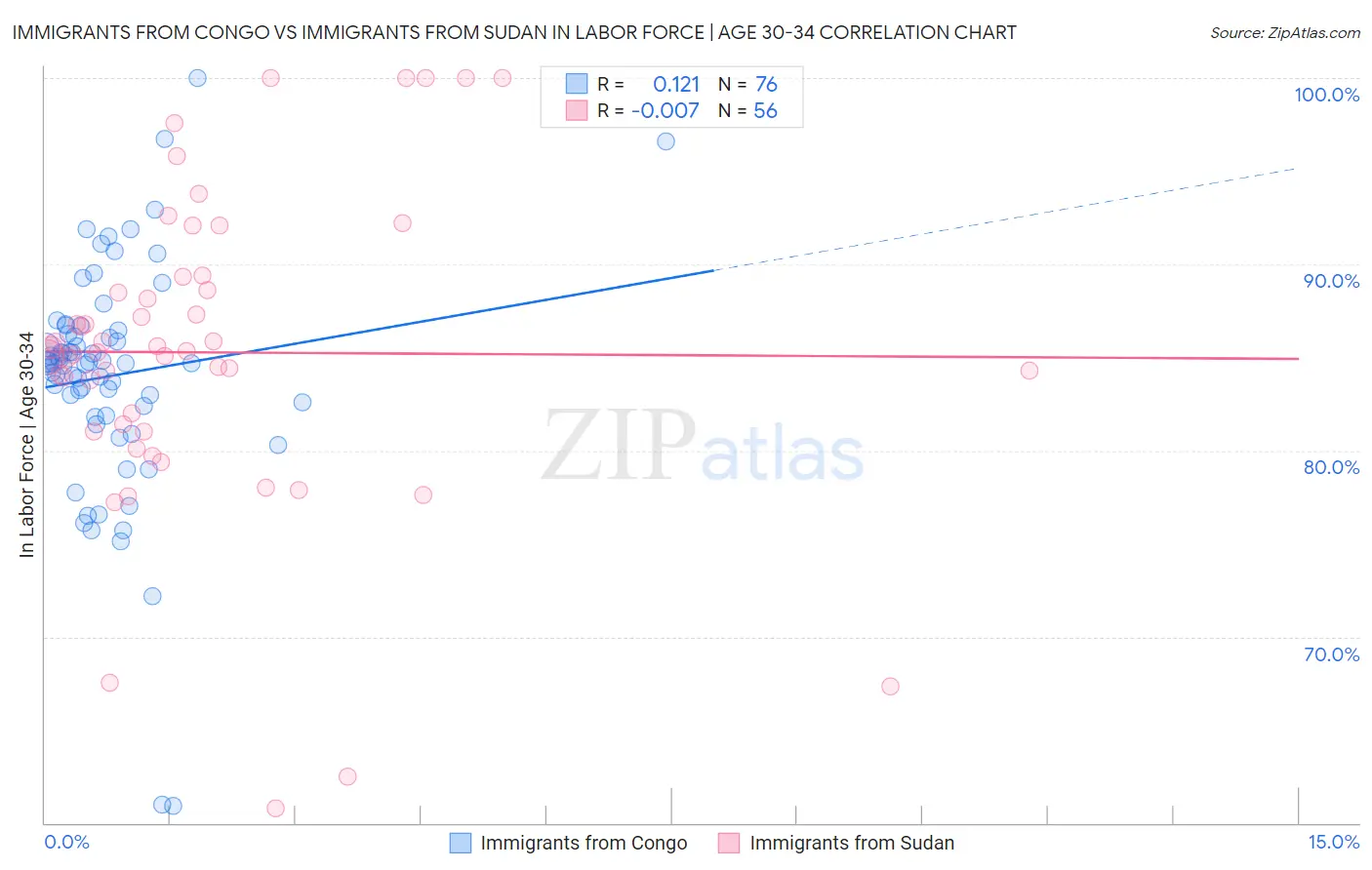 Immigrants from Congo vs Immigrants from Sudan In Labor Force | Age 30-34