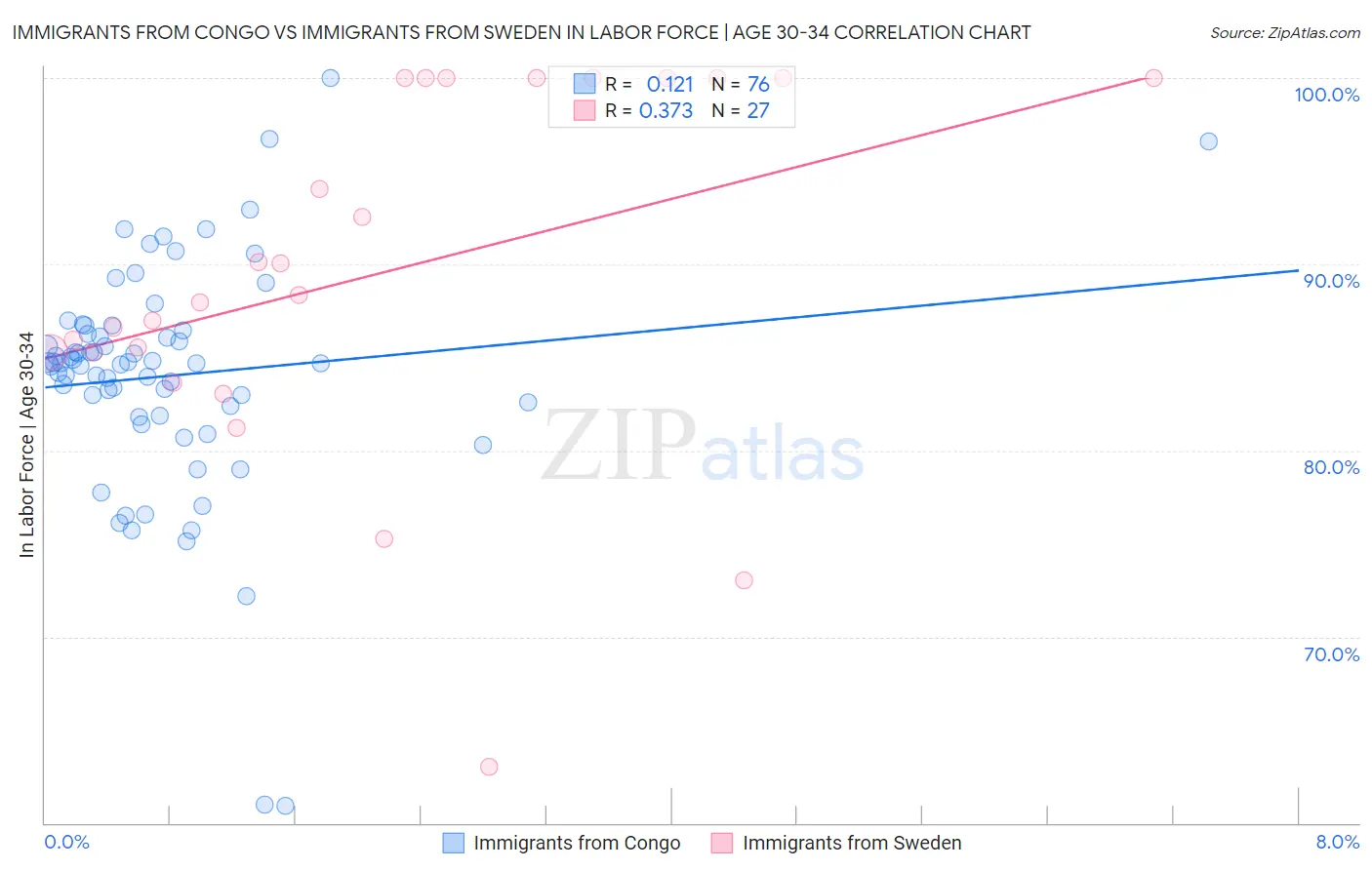 Immigrants from Congo vs Immigrants from Sweden In Labor Force | Age 30-34