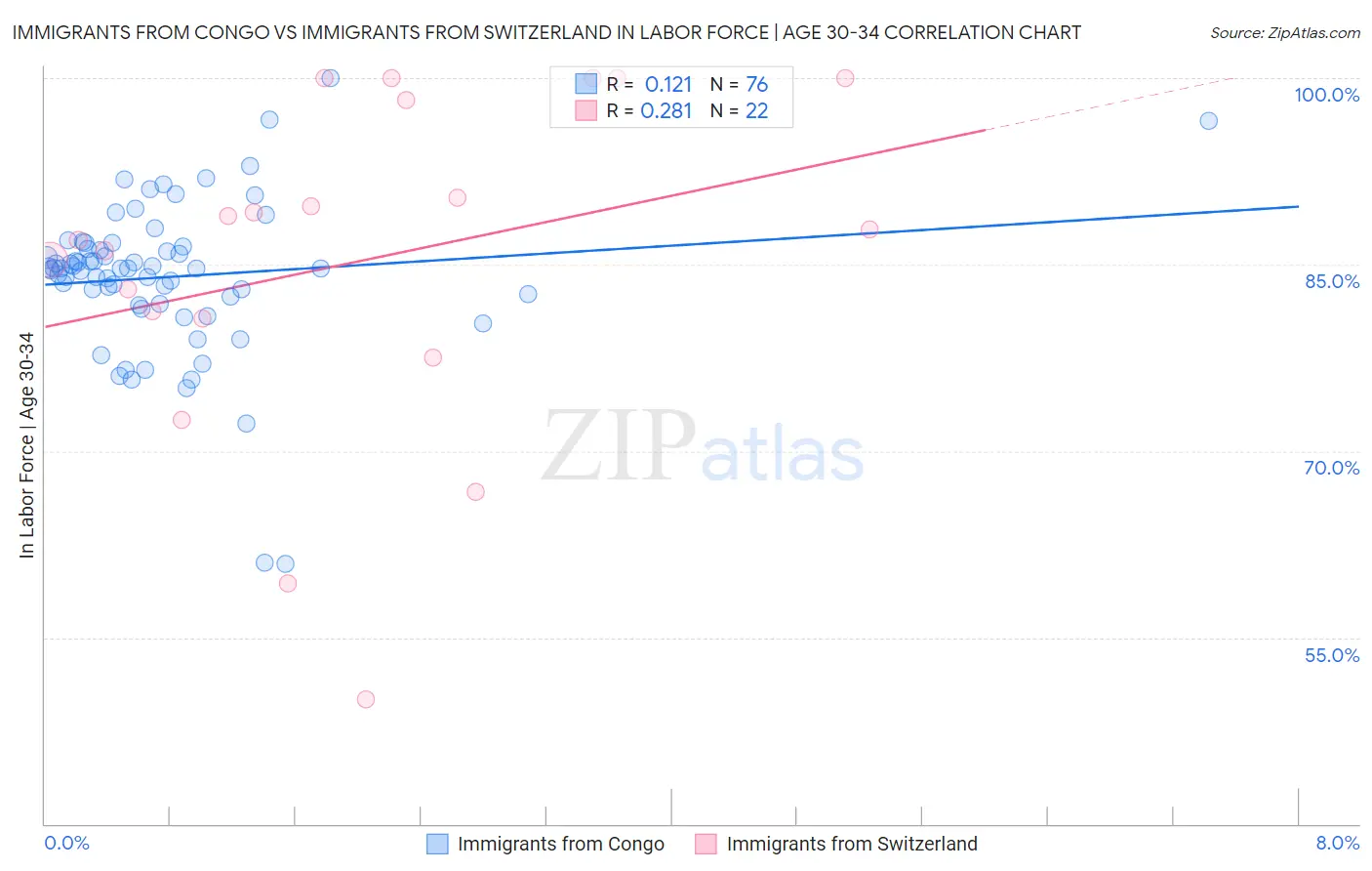 Immigrants from Congo vs Immigrants from Switzerland In Labor Force | Age 30-34