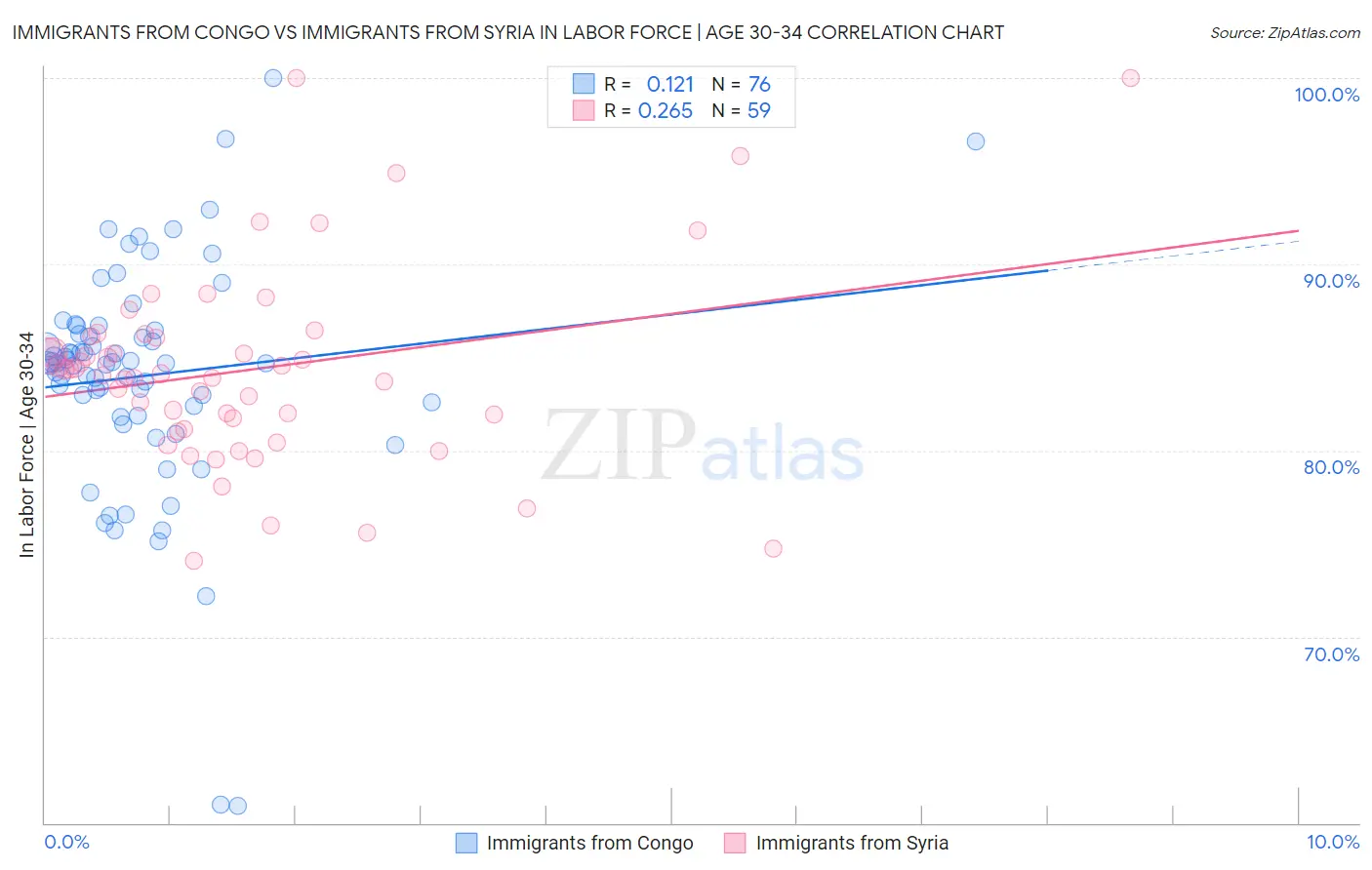Immigrants from Congo vs Immigrants from Syria In Labor Force | Age 30-34