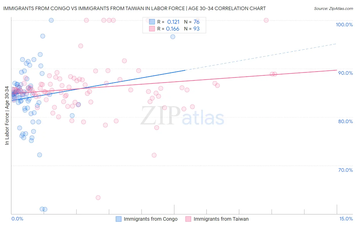 Immigrants from Congo vs Immigrants from Taiwan In Labor Force | Age 30-34
