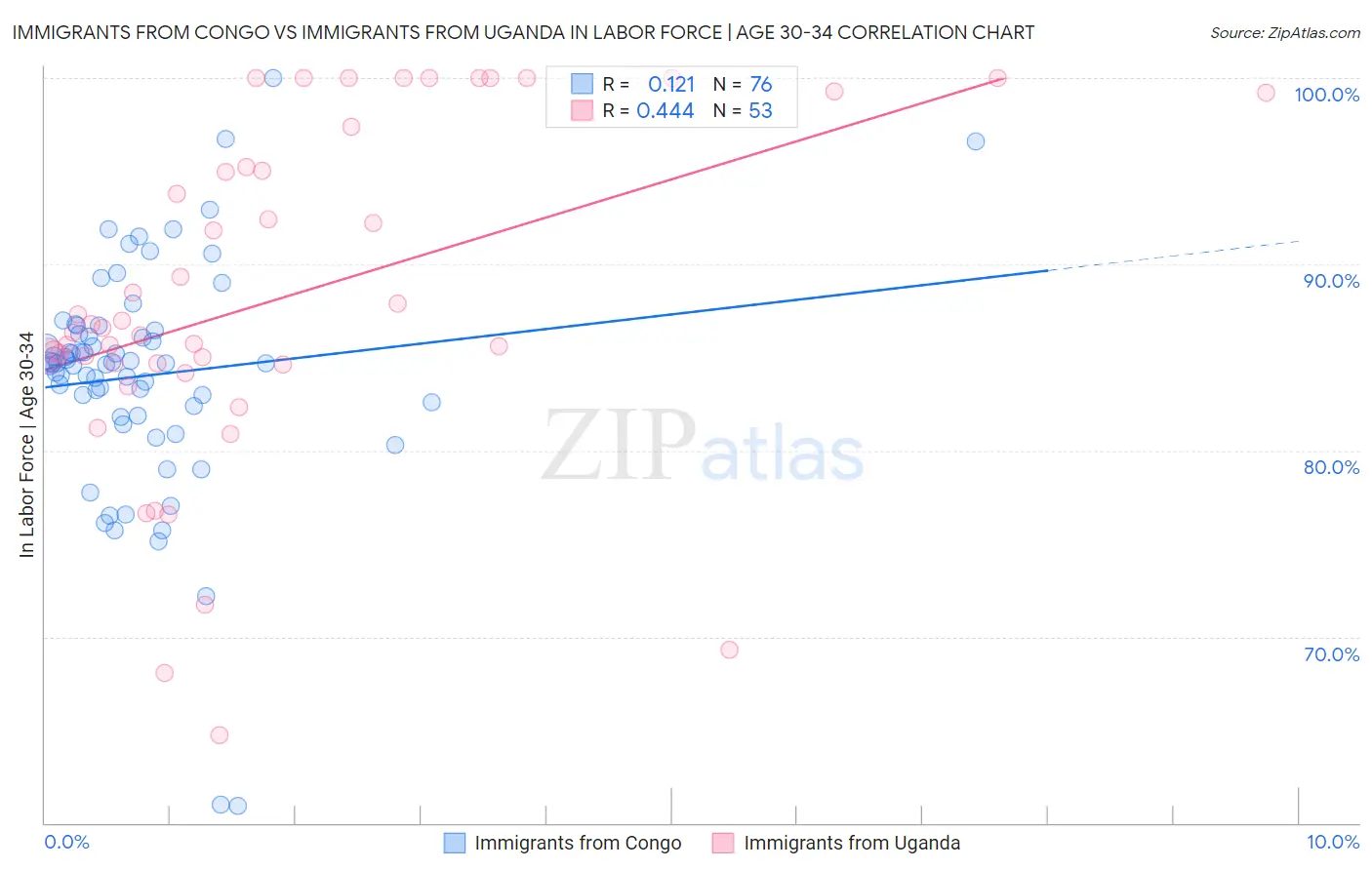 Immigrants from Congo vs Immigrants from Uganda In Labor Force | Age 30-34