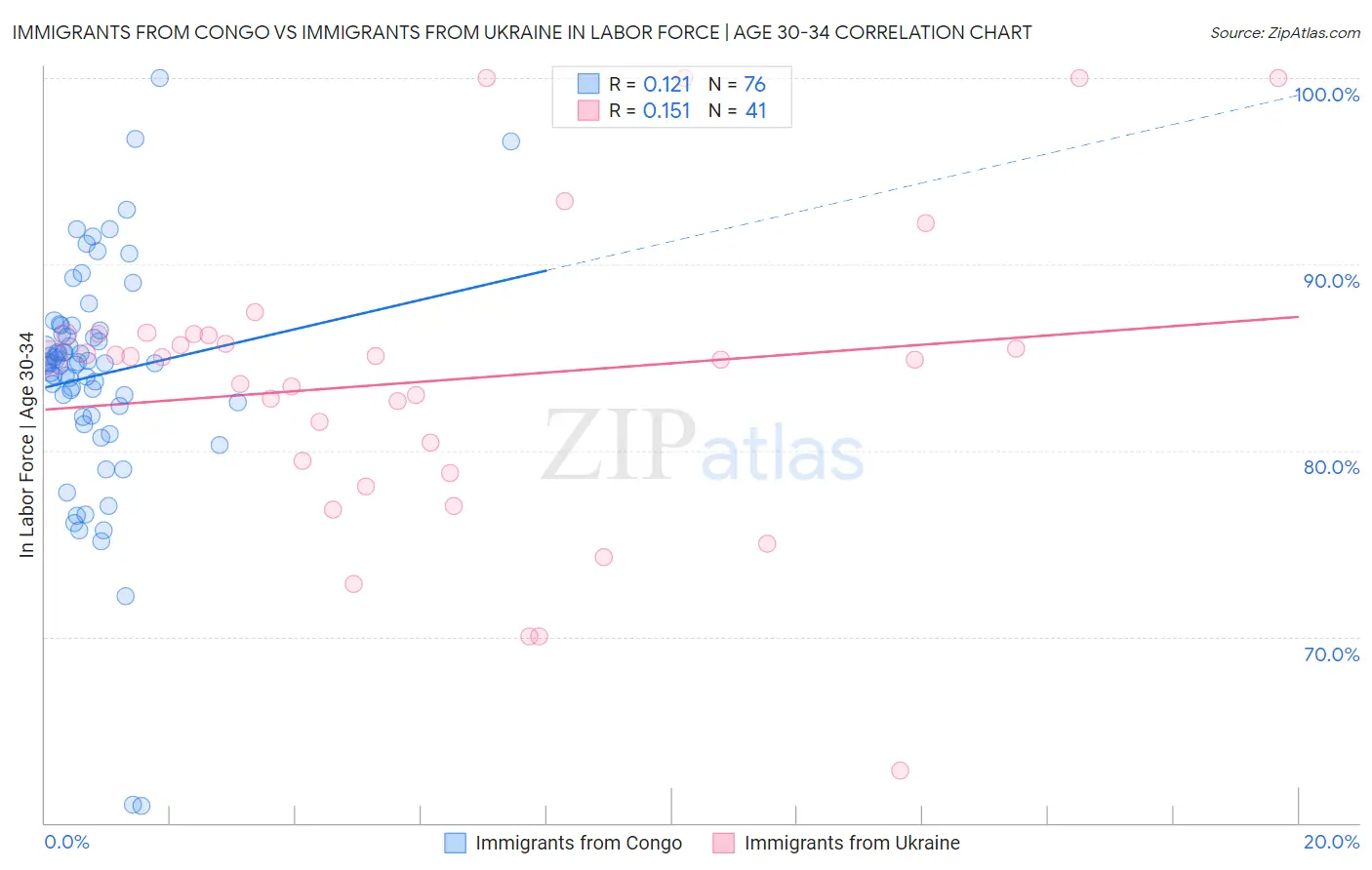 Immigrants from Congo vs Immigrants from Ukraine In Labor Force | Age 30-34