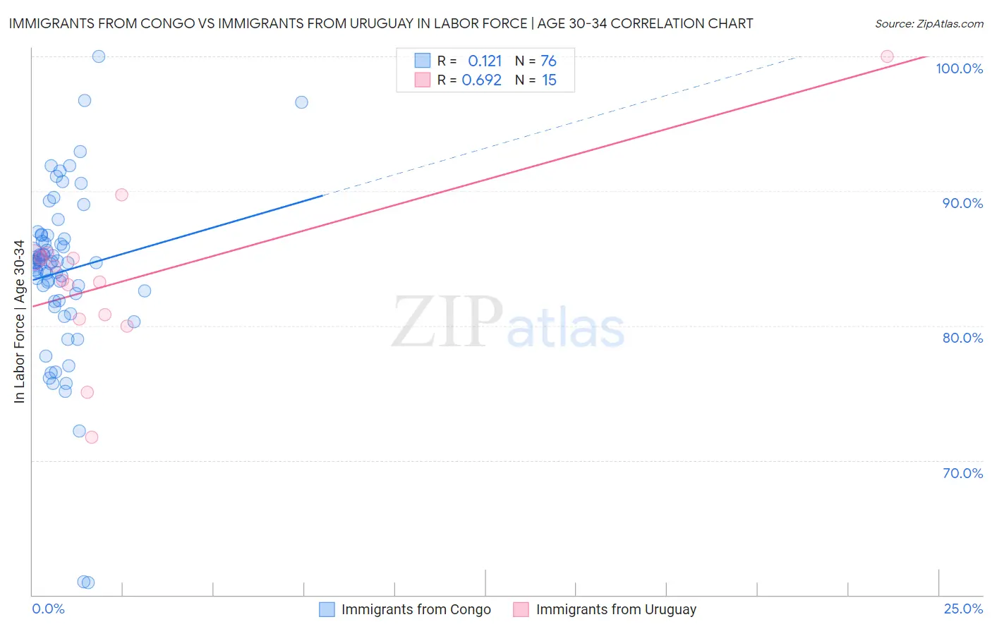 Immigrants from Congo vs Immigrants from Uruguay In Labor Force | Age 30-34