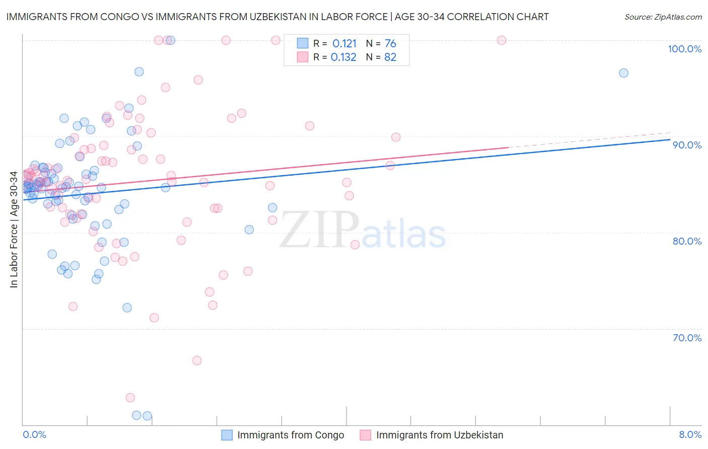 Immigrants from Congo vs Immigrants from Uzbekistan In Labor Force | Age 30-34