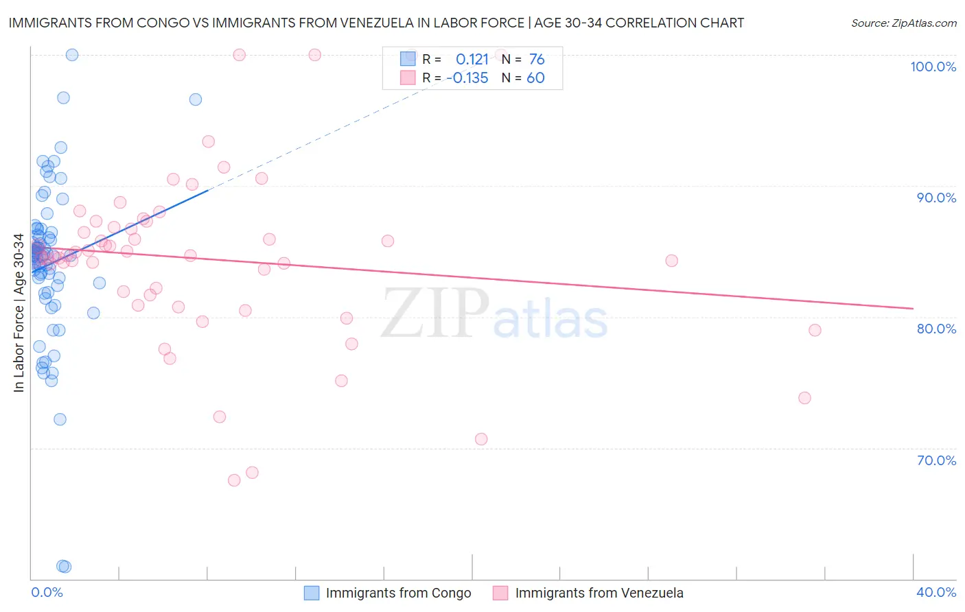 Immigrants from Congo vs Immigrants from Venezuela In Labor Force | Age 30-34