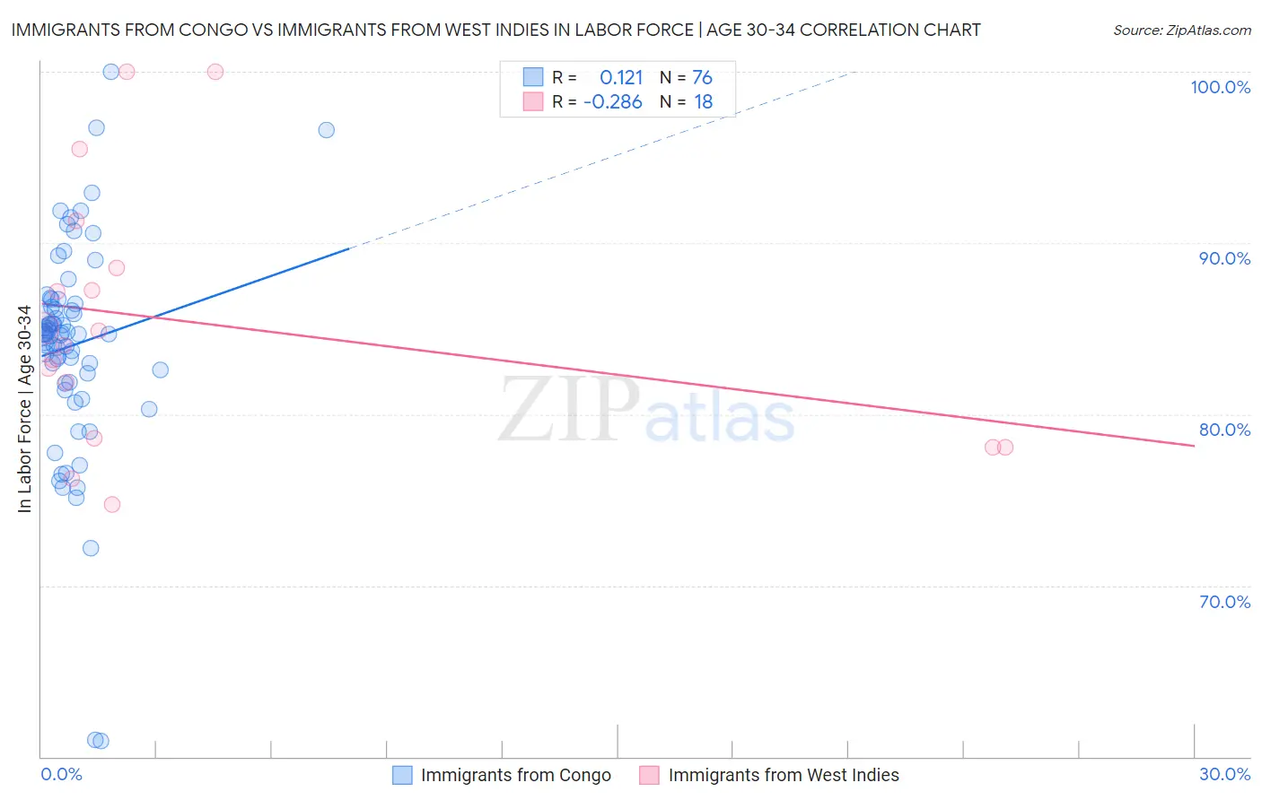 Immigrants from Congo vs Immigrants from West Indies In Labor Force | Age 30-34