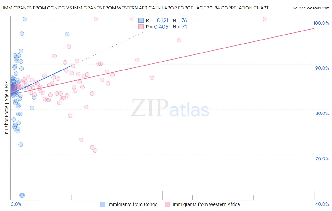 Immigrants from Congo vs Immigrants from Western Africa In Labor Force | Age 30-34