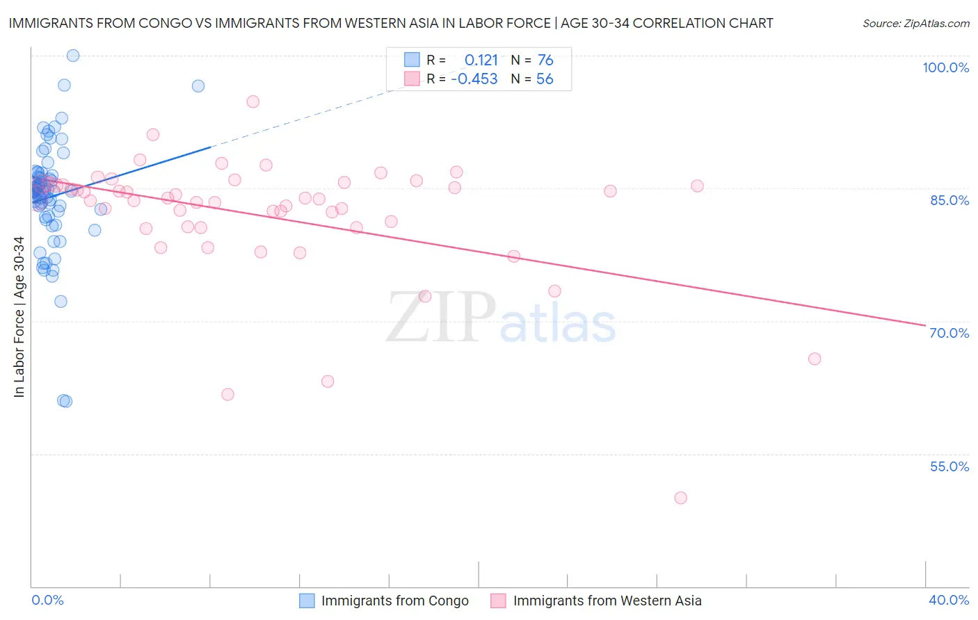 Immigrants from Congo vs Immigrants from Western Asia In Labor Force | Age 30-34