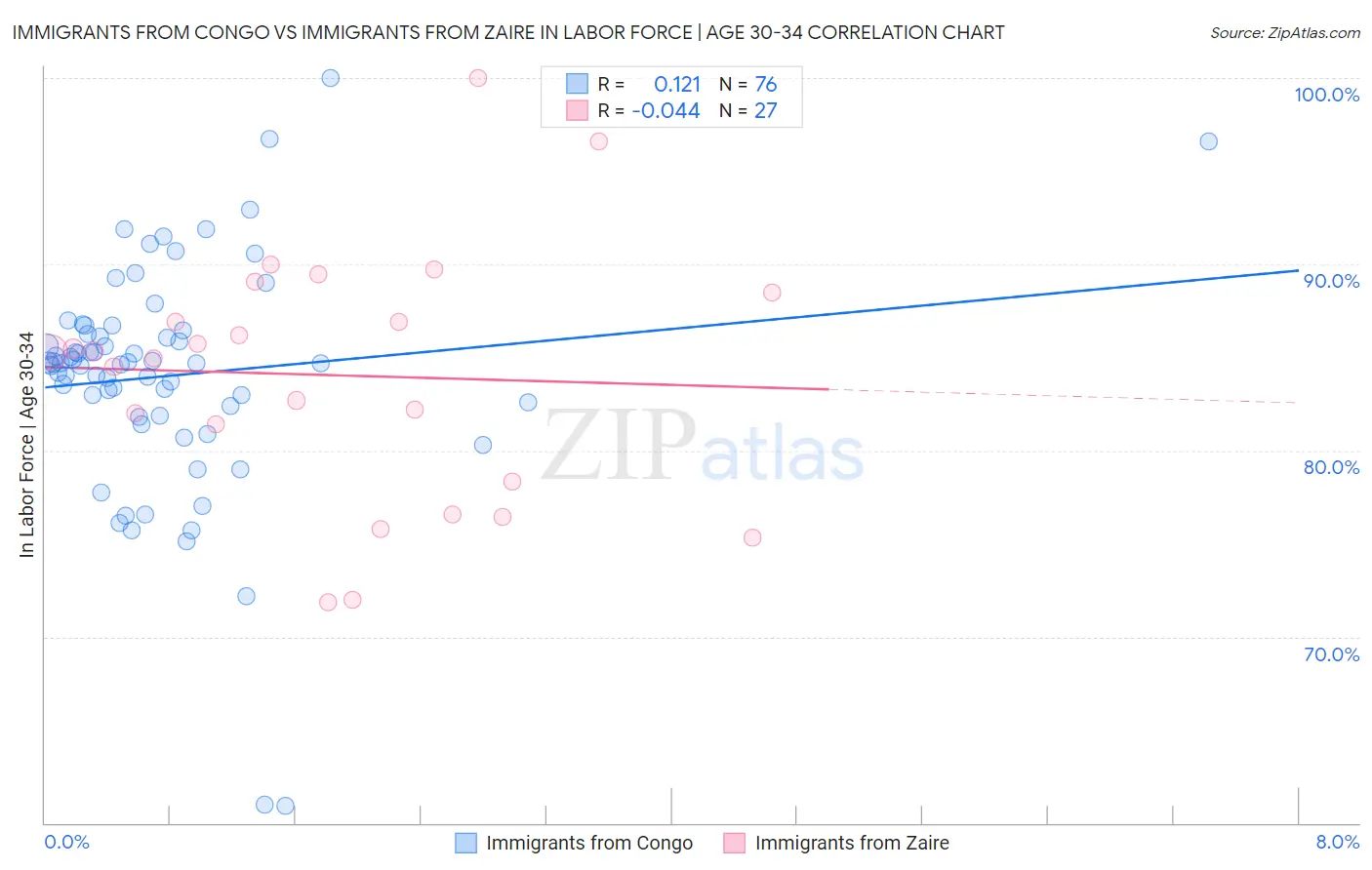 Immigrants from Congo vs Immigrants from Zaire In Labor Force | Age 30-34
