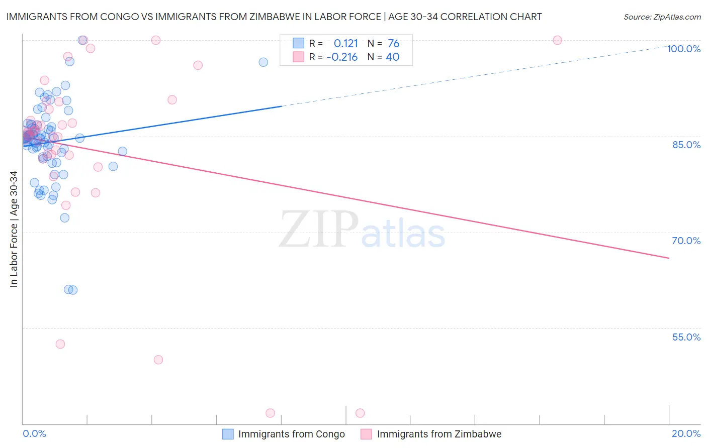 Immigrants from Congo vs Immigrants from Zimbabwe In Labor Force | Age 30-34