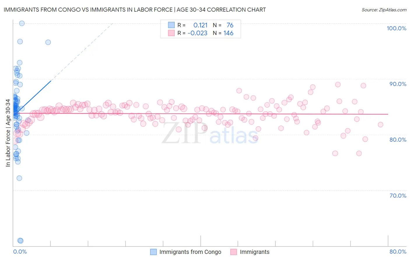 Immigrants from Congo vs Immigrants In Labor Force | Age 30-34