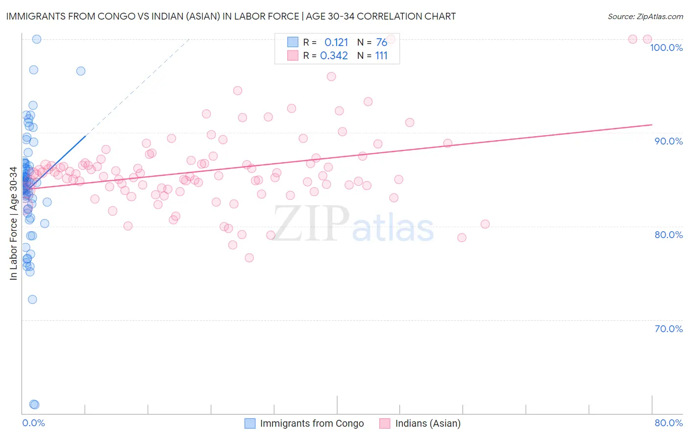 Immigrants from Congo vs Indian (Asian) In Labor Force | Age 30-34