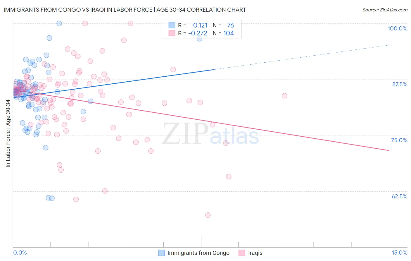 Immigrants from Congo vs Iraqi In Labor Force | Age 30-34