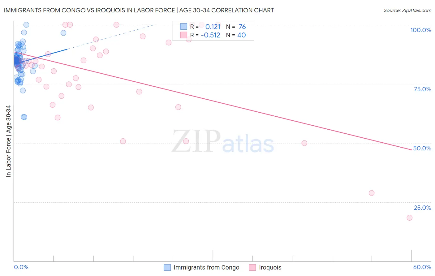 Immigrants from Congo vs Iroquois In Labor Force | Age 30-34