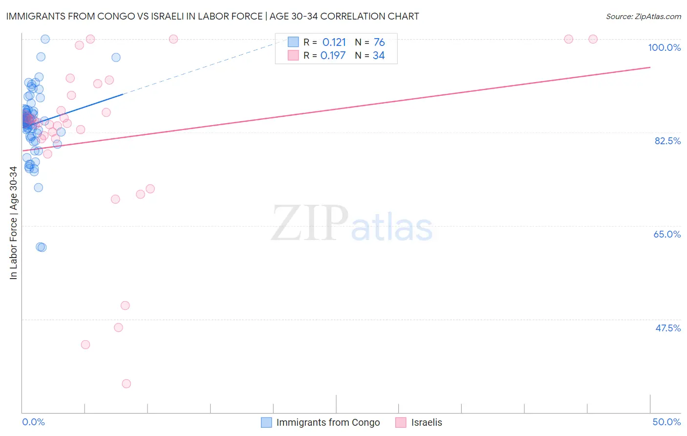 Immigrants from Congo vs Israeli In Labor Force | Age 30-34