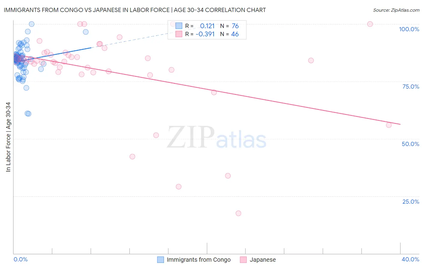 Immigrants from Congo vs Japanese In Labor Force | Age 30-34